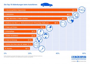 2015-06-10-Grafik-DA-Direkt-Die-Top-10-Ablenkungen-beim-Autofahren