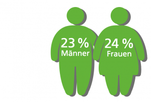 Aus dicken Kindern werden dicke Erwachsene. Fast ein Viertel der Männer und Frauen in Deutschland sind adipös