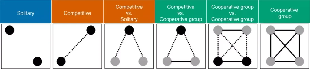Diese Abbildung zeigt verschiedene Spielkategorien: kooperative (grün), kompetitive (orange) und Solo-Spiele (blau). Jeder Punkt steht für eine oder einen Spielenden. Linien stehen für Interaktionen zwischen den Spielenden – kompetitive Interaktion (gepunktete Linie), kooperative Interaktion (durchgezogene Linie) und keine Interaktion (keine Linie).
© Leisterer-Peoples et al. (2021), License: CC-BY 4.0