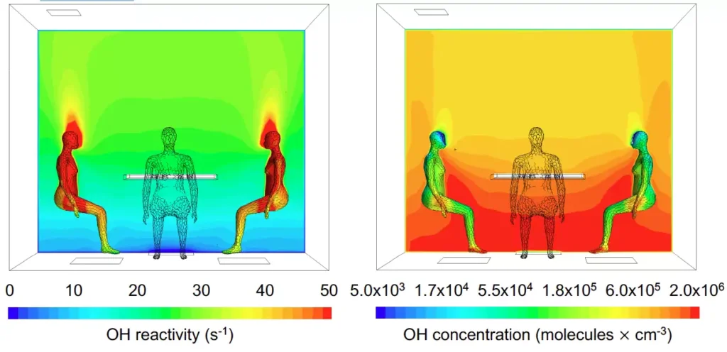 Computermodellierung der OH-Reaktivität (links) und der OH-Konzentration (rechts) in der Umgebung von Menschen in einer typischen Innenraumsituation, wenn diese um einen Tisch sitzen. 
© UC Irvine