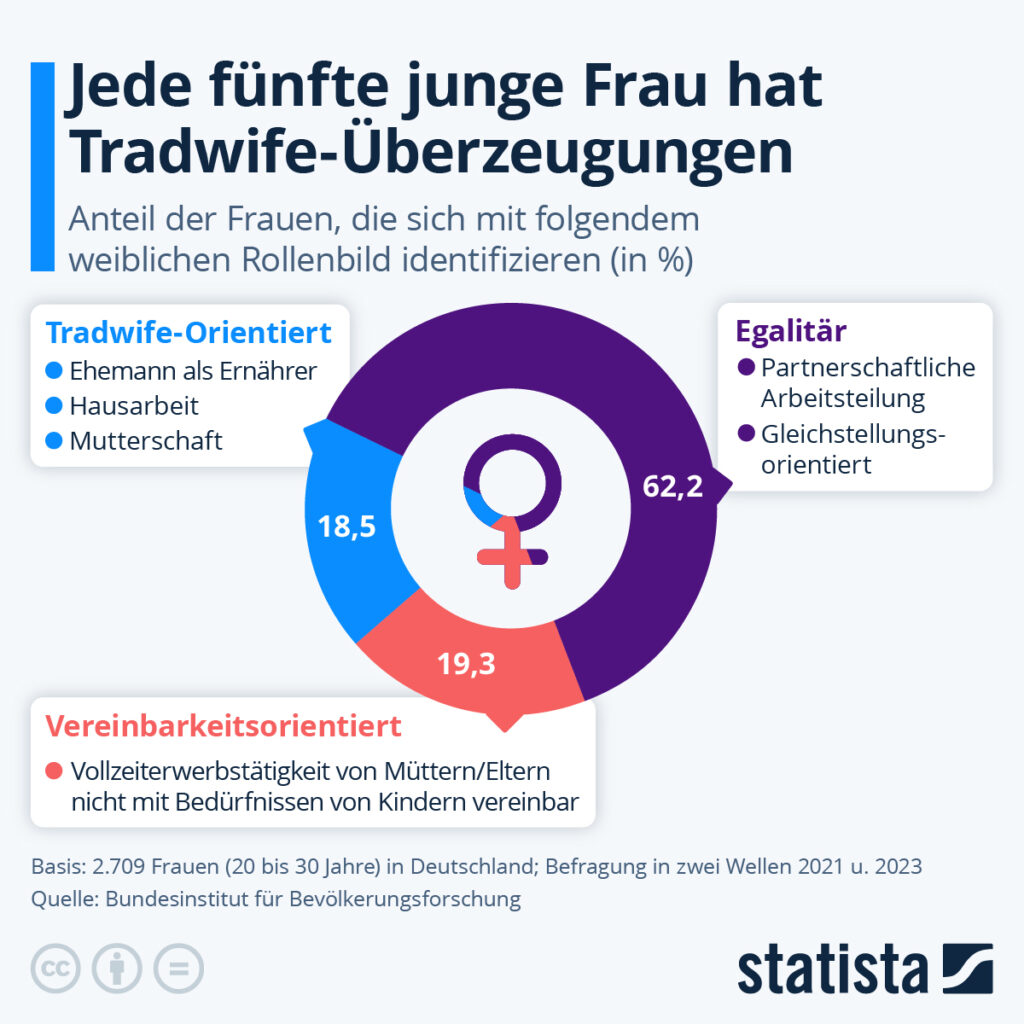 Die Grafik zeigt die Überzeugungen junger Frauen in Deutschland. Nur 18,5 % orientieren sich am althergebrachten Rollenbild.