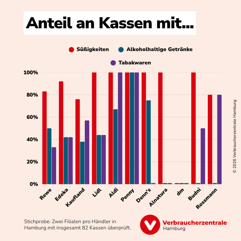 Das Bild zeigt die Anteile an den Kassen mit Süßigkeiten und Alkohol-Angeboten. Ganz vorne mit dabei sind: Lidl, Penny, Edeka, aber auch Alnatura und Denn's.
