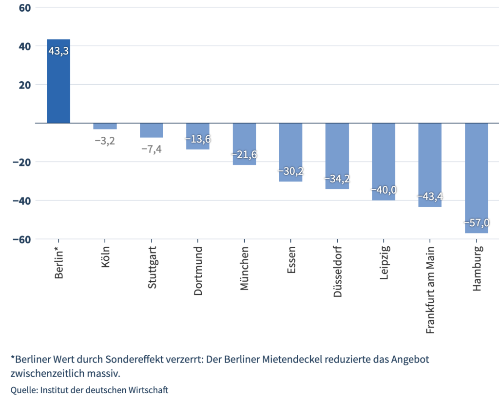 Die Grafik zeigt: Veränderungsrate der inserierten Mietangebote in den zehn größten deutschen Städten, Q1 2022 zu Q2 2026
